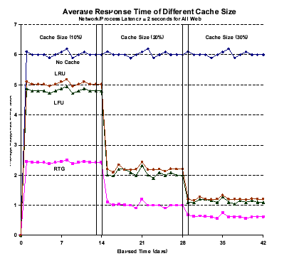 \begin{figure} \begin{center} \epsfig{file=responsetime-size.eps,width=3.7in} \vspace{-10pt} \end{center} \vspace{-15pt} \end{figure}