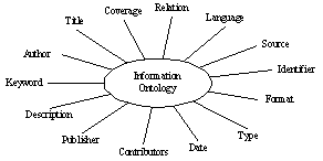 Information ontology