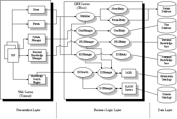 The architecture of ontology-based knowledge management system