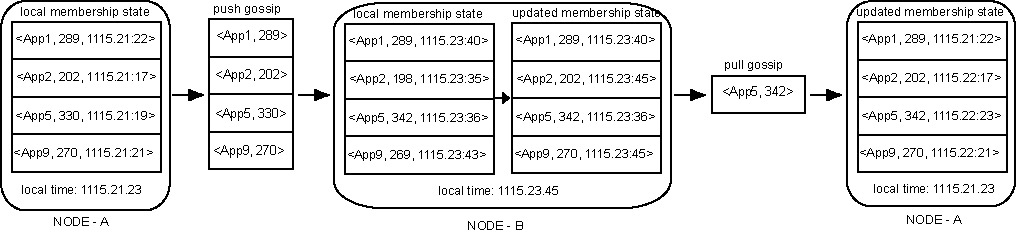 Figure 3. Example push-pull style epidemic exchange of the heartbeat counters