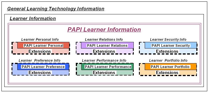 The core categories in PAPI profile