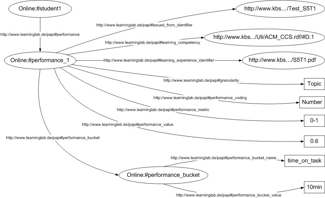 Example of RDF graph for user profile