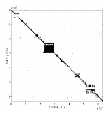 The URL tree sorted adjacency matrix of 60 000 pages in an 8 million pages crawl of .fr.