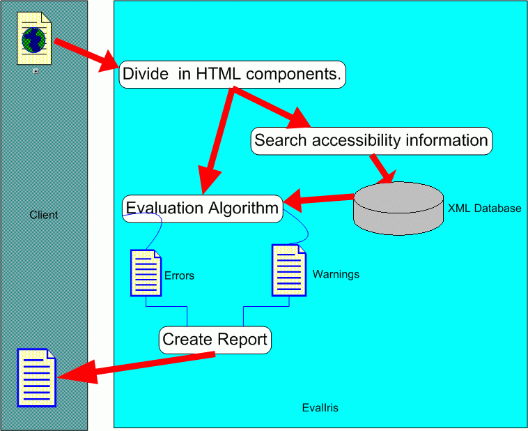 Evaluation process