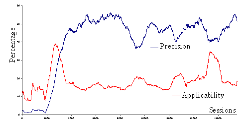 first simulation performances