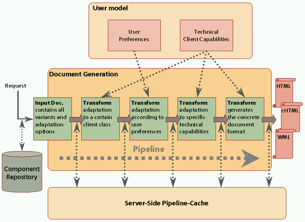 Stepwise Document Generation