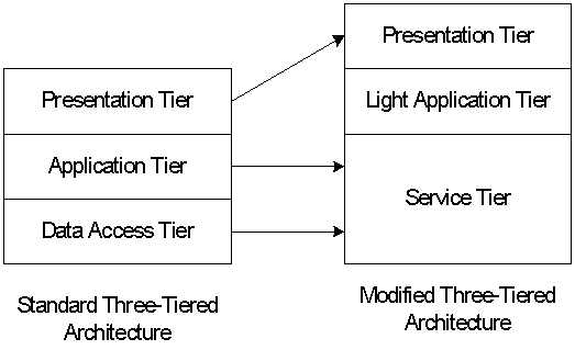 Three-Tiered Architecture