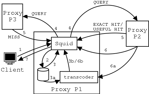 Operational example in a flat query-based architecture.