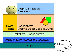 Client side architecture