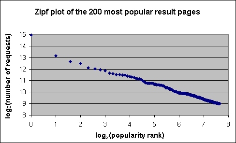 Zipfian behavior of 200 most
	      popular pages