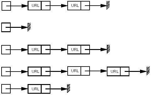 Hashing with direct chaining