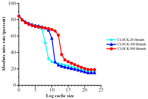 Miss rate as a function of cache size for the cross sub-trace for various numbers of threads (using CLOCK)