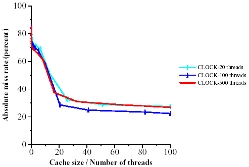 Miss rate as a function of cache size per thread for the cross sub-trace