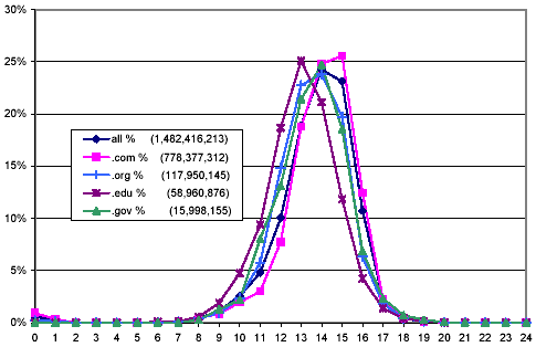 Distribution of documents lengths overall and for selected top-level domains