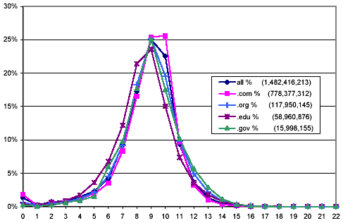 Distribution of words per documents overall and for selected top-level domains