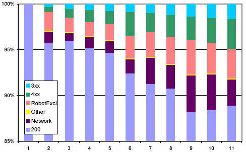 Distribution of HTTP status codes over crawl generations