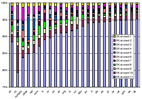 Breakdown showing in which crawl a web page was last successfully downloaded, broken down by TLD