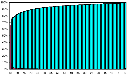 Distribution of change