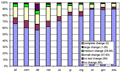 Clustered rates of change, broken down by selected top-level domains, after excluding automatically generated keyword-spam documents