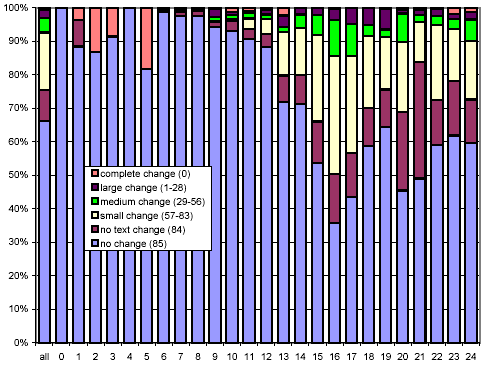 Clustered rates of change, broken down by document size