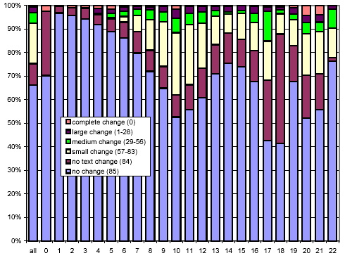 Clustered rates of change, broken down by number of words per document