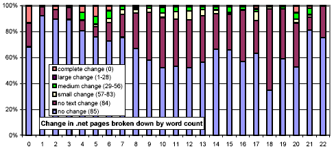 Clustered rates of change, broken down by top-level domain and number of words per document, .com