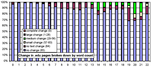 Clustered rates of change, broken down by top-level domain and number of words per document, .com