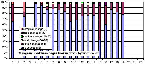 Clustered rates of change, broken down by top-level domain and number of words per document, .com