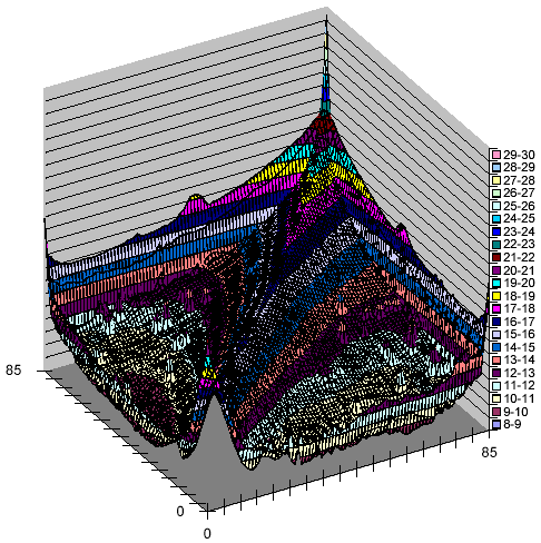 Logarithmic histogram of intra-document changes over three successive weeks, showing absolute number of changes