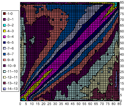 Logarithmic histogram of intra-document changes over three successive weeks, normalized to show conditional probabilities of changes