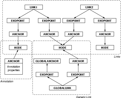 An OHIF context with two multi-headed links, a generic link, and an annotation.