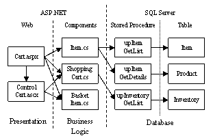 The Pet Shop architecture (portion)