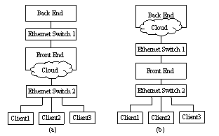 Network configuration in the experiment