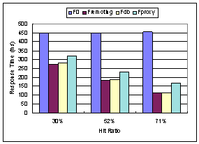 Response time with different cache hit ratios