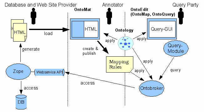 An Architecture for Deep Annotation