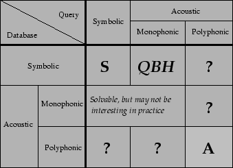 Classification of music retrieval systems