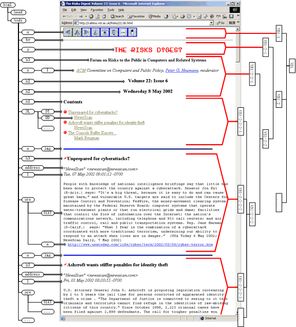 A sample web page with its DOM structure on the left and our extracted vision-based content structure on the right