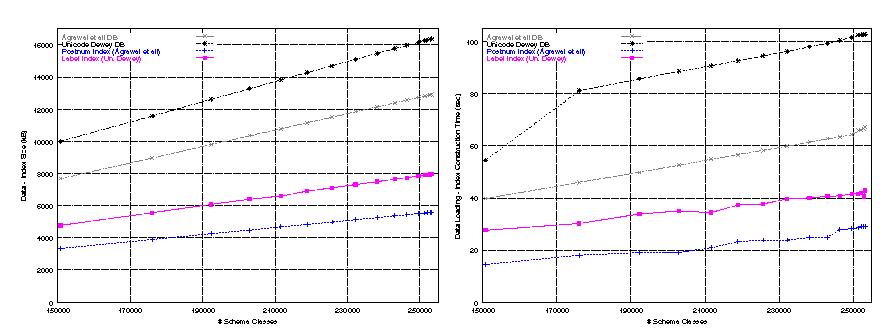 DB/Index Size - Construction Time