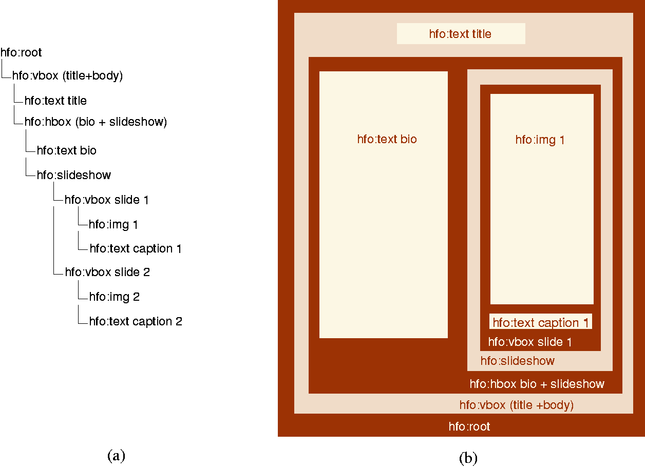 Illustration of a hypermedia formatting tree