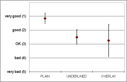 Chart with readability ratings