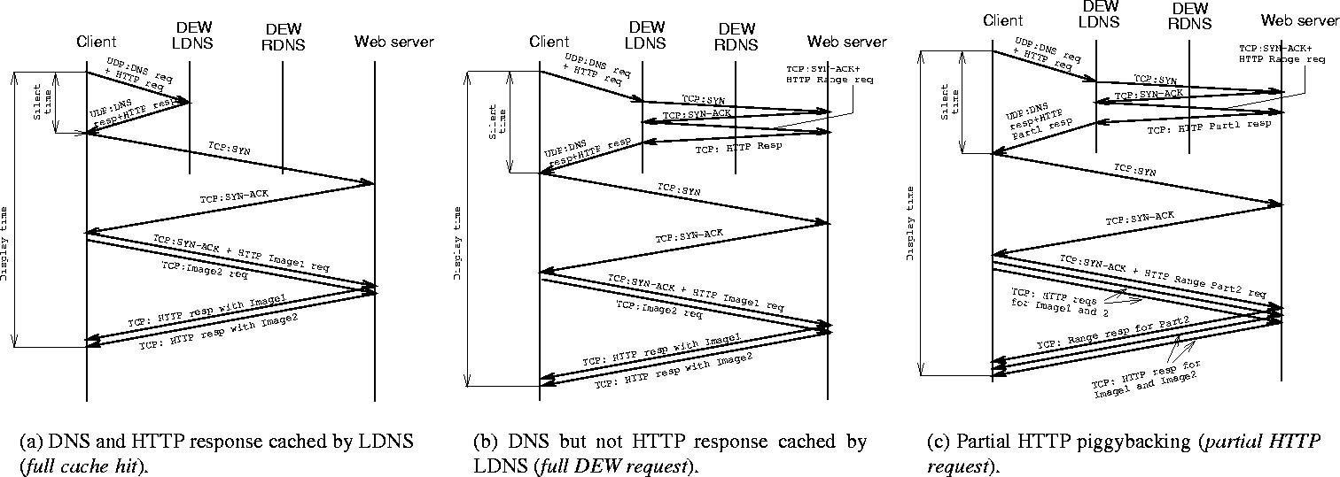 \begin{figure*}\centering \mbox{ \subfigure[DNS and HTTP response 
cached by LDN... 
...quest}).]{\psfig{figure=figs/time.DEW.partial.ps,width=2.3in} } 
}\end{figure*}