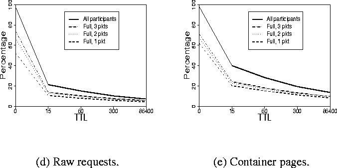 \begin{figure}\centering \mbox{ \subfigure[Raw requests.]{ 
\psfig{figure=figs/... 
...gs/csim.ratio1.container.ps,width=1.5in,height=1.4in,angle=-90} 
} } \end{figure}