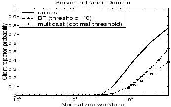 \begin{figure}
\centering
\epsfig{file=figures/TRANSIT/rejectionprob.eps, height=1.9in, width=3in}
\end{figure}