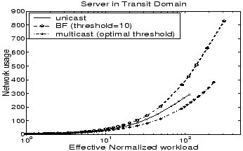 \begin{figure}
\centering
\epsfig{file=figures/TRANSIT/netusage.eps, height=1.9in, width=3in}
\end{figure}