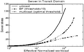 \begin{figure}
\centering
\epsfig{file=figures/TRANSIT/serverstress.eps, height=1.9in, width=3in}
\end{figure}