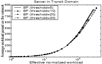 \begin{figure}
\centering
\epsfig{file=figures/TRANSIT/BFthreshnetusage.eps, height=1.9in, width=3in}
\end{figure}