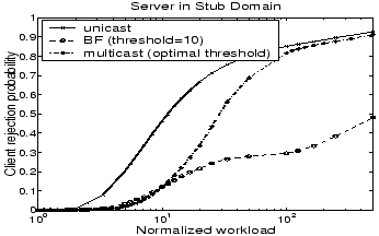 \begin{figure}
\centering
\epsfig{file=figures/STUB/rejectionprob.eps, height=1.9in, width=3in}
\end{figure}