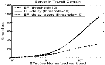 \begin{figure}
\centering
\epsfig{file=figures/TRANSIT/treecomp_serverstress.eps, height=1.9in, width=3in}
\end{figure}