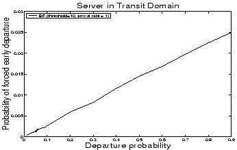 \begin{figure}
\centering
\epsfig{file=figures/TRANSIT/departimpact.eps, height=1.9in, width=3in}
\end{figure}