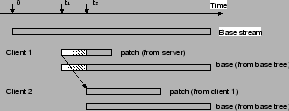 \begin{figure}\centering \epsfig{file=figures/p2cast_2client_new.eps, height=1in,
width=2.5in} %%\postscript{ ...